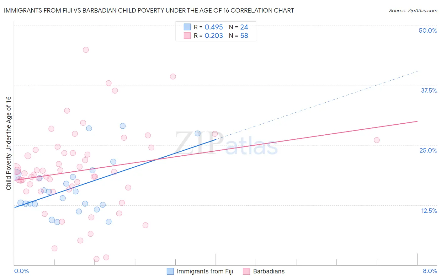 Immigrants from Fiji vs Barbadian Child Poverty Under the Age of 16