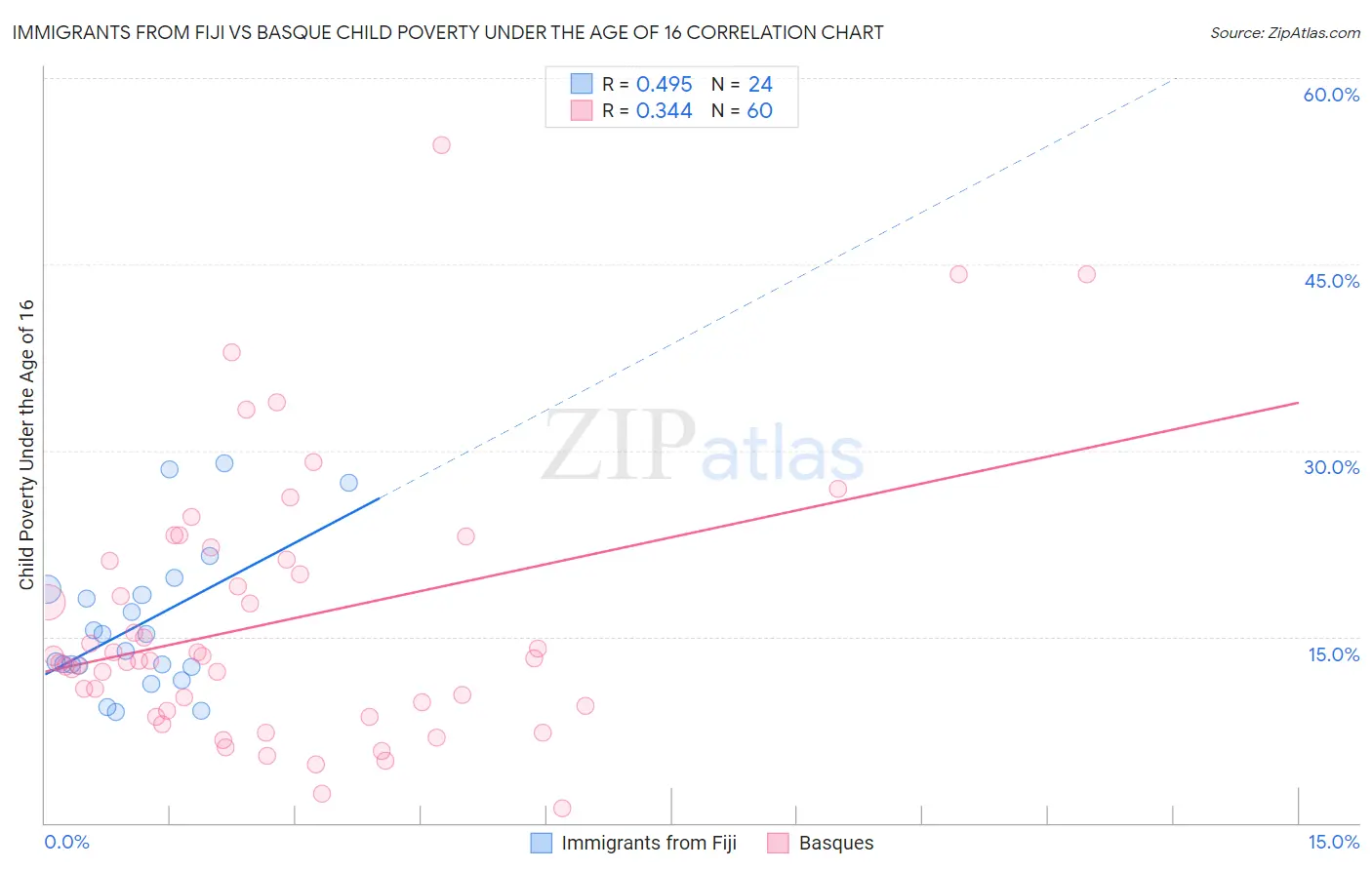 Immigrants from Fiji vs Basque Child Poverty Under the Age of 16
