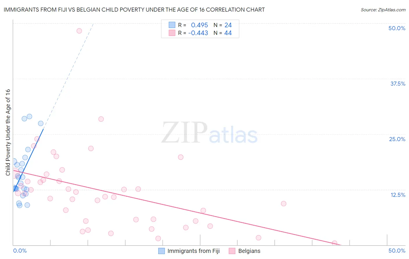 Immigrants from Fiji vs Belgian Child Poverty Under the Age of 16