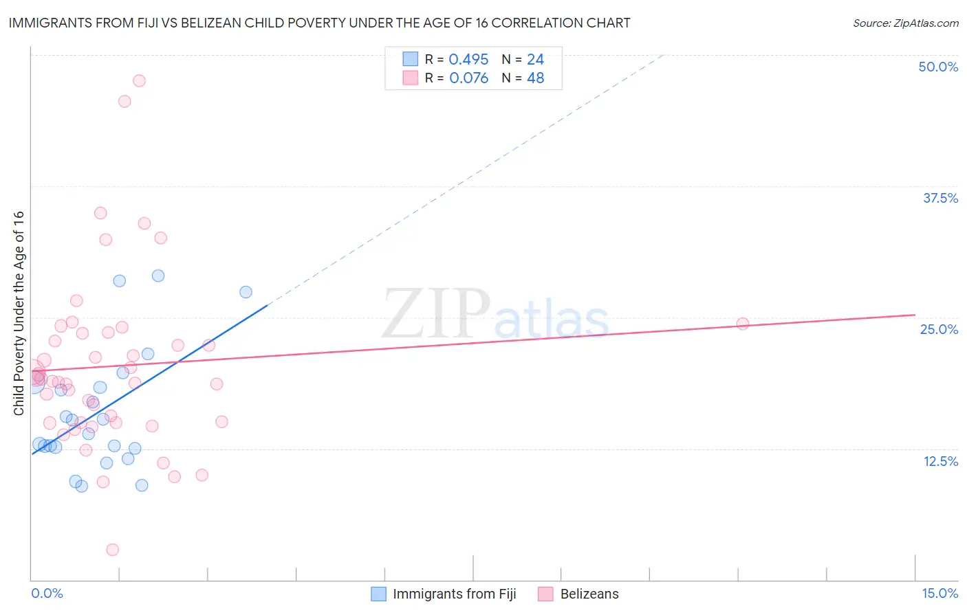Immigrants from Fiji vs Belizean Child Poverty Under the Age of 16