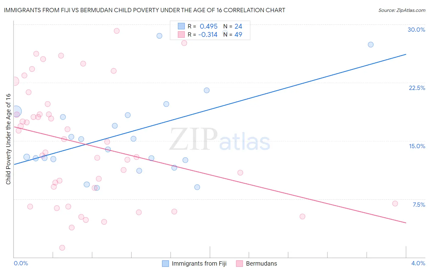 Immigrants from Fiji vs Bermudan Child Poverty Under the Age of 16