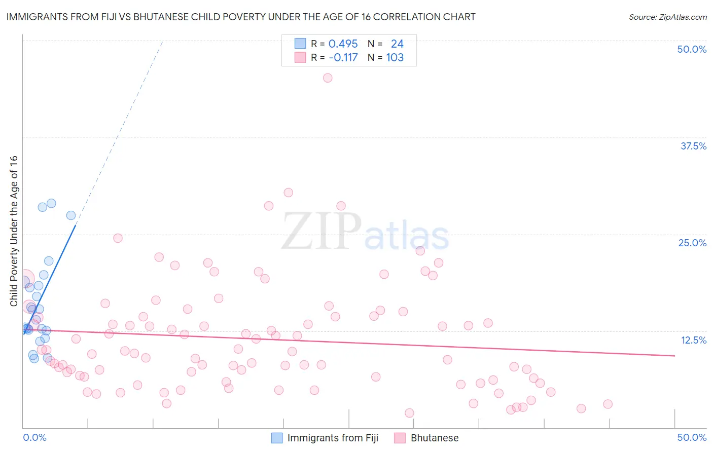 Immigrants from Fiji vs Bhutanese Child Poverty Under the Age of 16