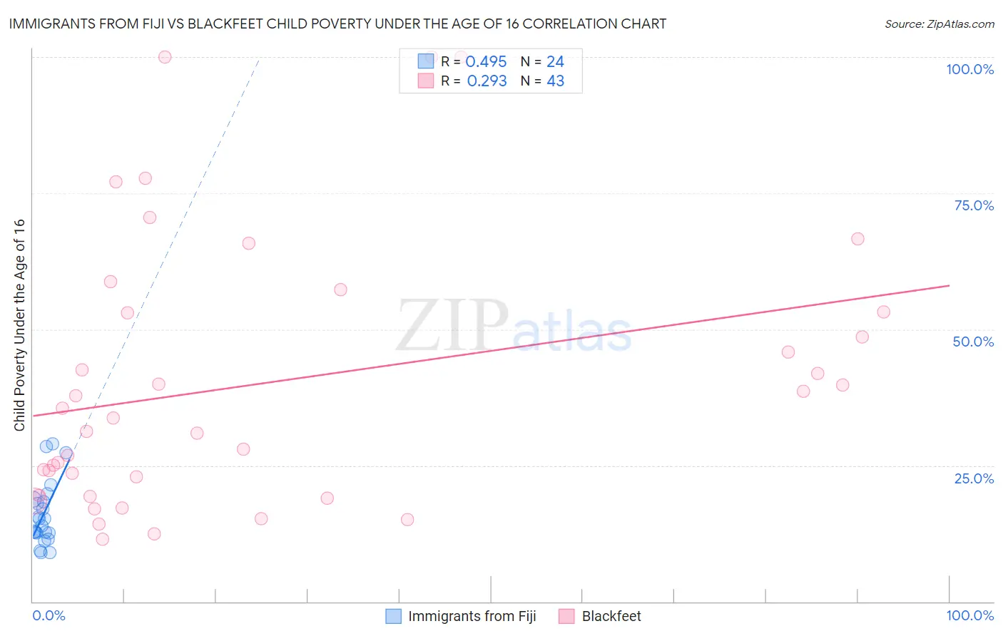 Immigrants from Fiji vs Blackfeet Child Poverty Under the Age of 16