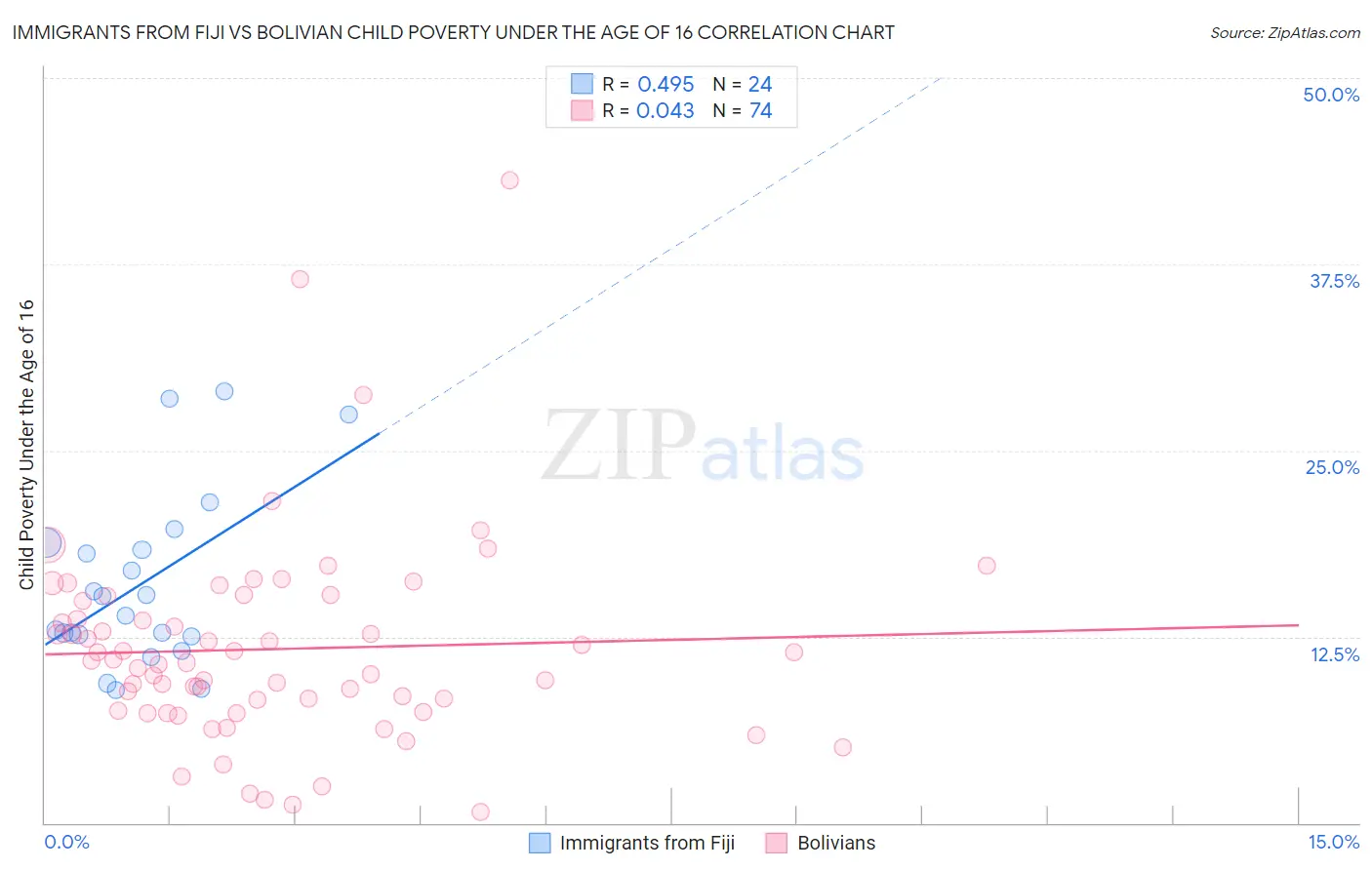 Immigrants from Fiji vs Bolivian Child Poverty Under the Age of 16