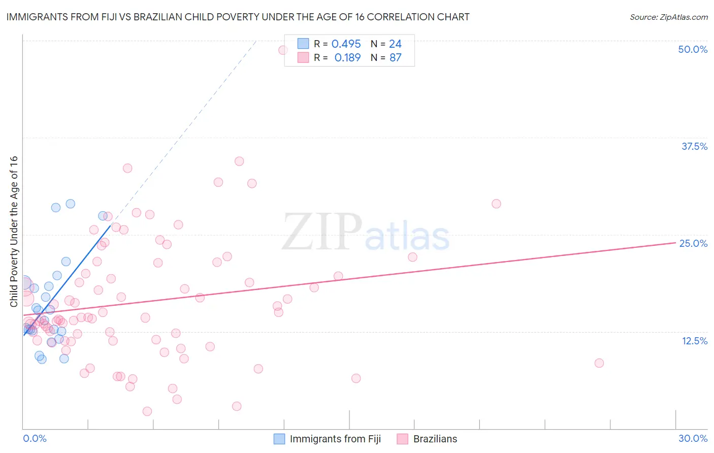 Immigrants from Fiji vs Brazilian Child Poverty Under the Age of 16