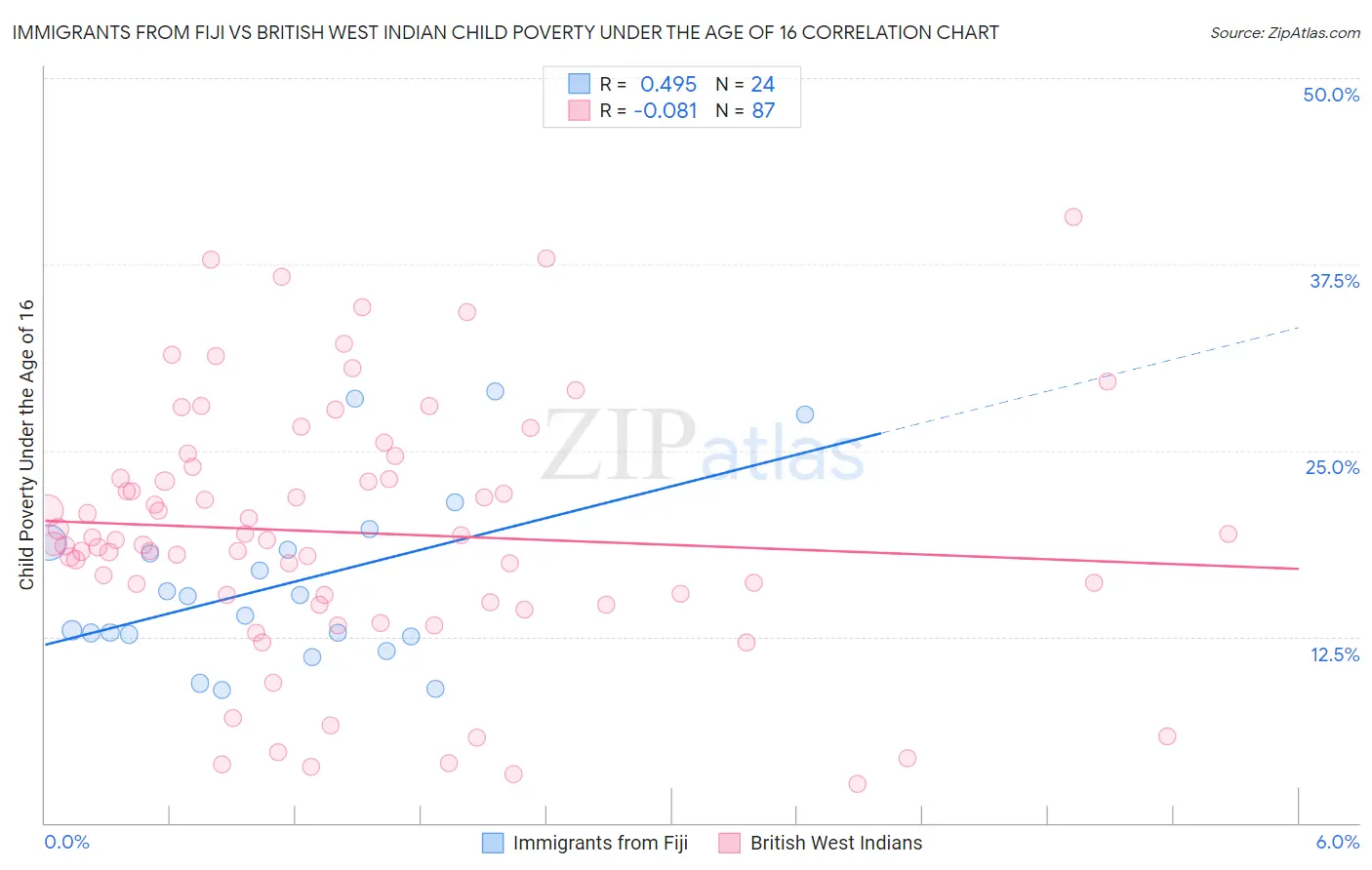 Immigrants from Fiji vs British West Indian Child Poverty Under the Age of 16