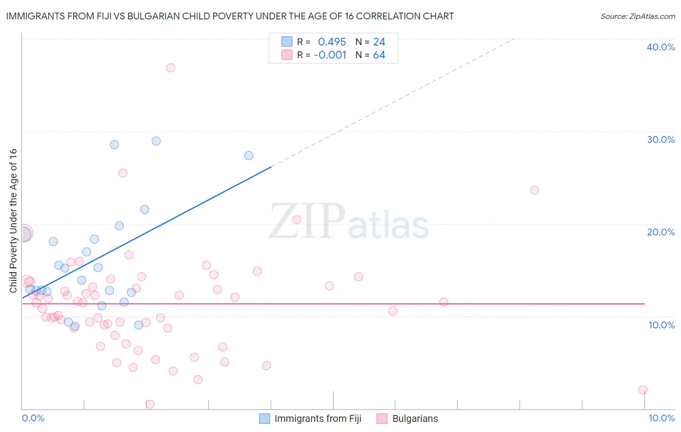 Immigrants from Fiji vs Bulgarian Child Poverty Under the Age of 16