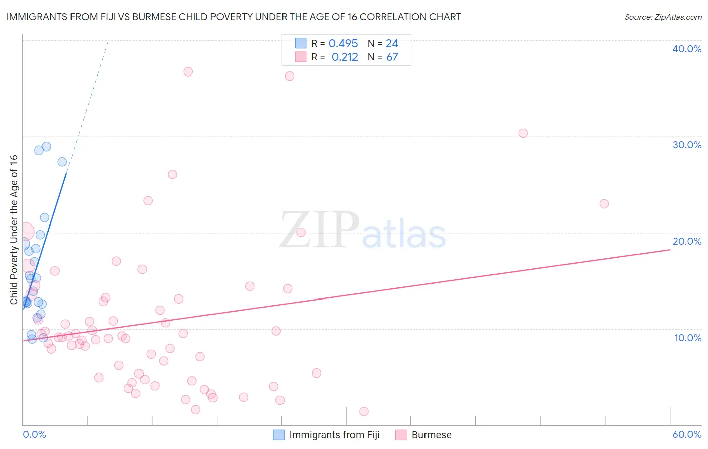 Immigrants from Fiji vs Burmese Child Poverty Under the Age of 16