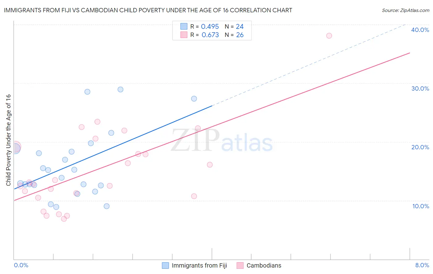 Immigrants from Fiji vs Cambodian Child Poverty Under the Age of 16