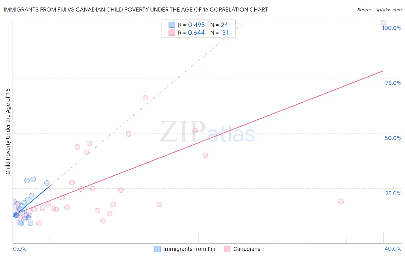 Immigrants from Fiji vs Canadian Child Poverty Under the Age of 16