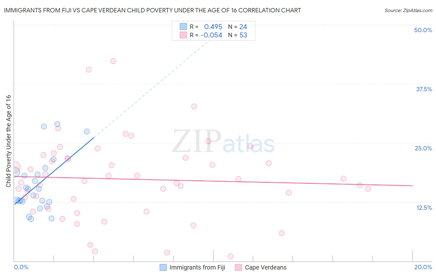 Immigrants from Fiji vs Cape Verdean Child Poverty Under the Age of 16