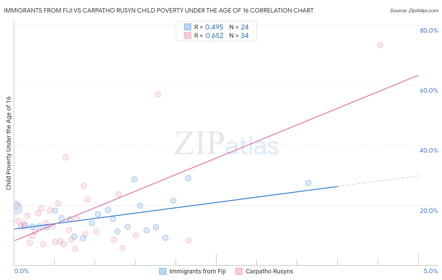 Immigrants from Fiji vs Carpatho Rusyn Child Poverty Under the Age of 16