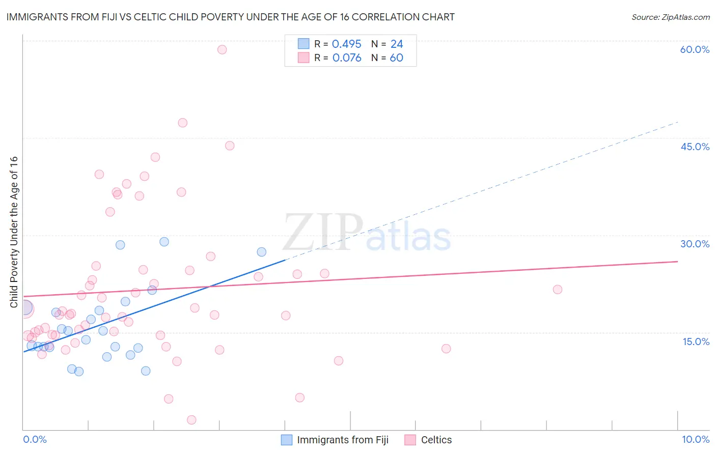 Immigrants from Fiji vs Celtic Child Poverty Under the Age of 16