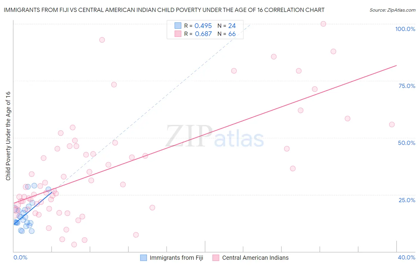 Immigrants from Fiji vs Central American Indian Child Poverty Under the Age of 16