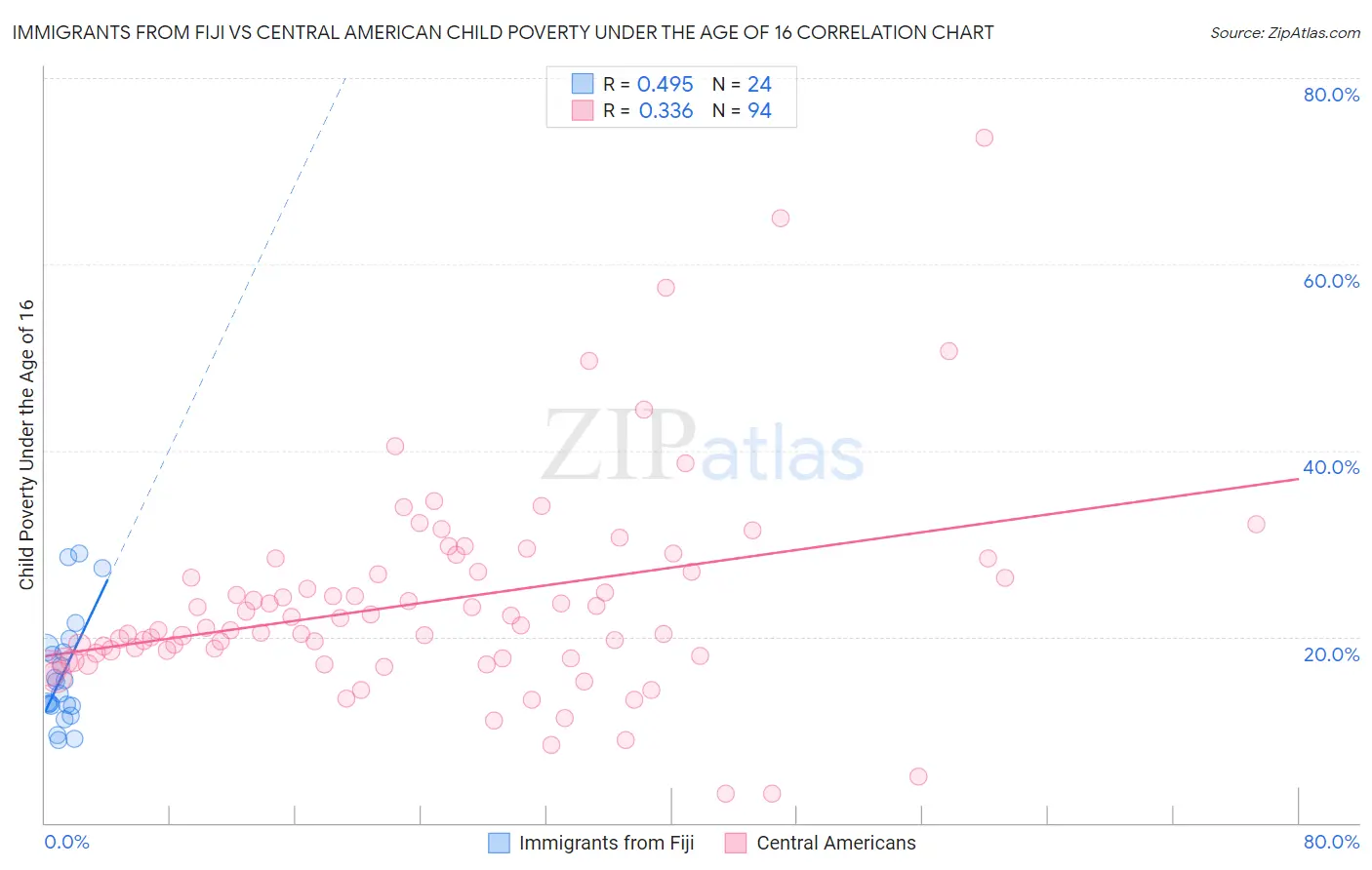 Immigrants from Fiji vs Central American Child Poverty Under the Age of 16