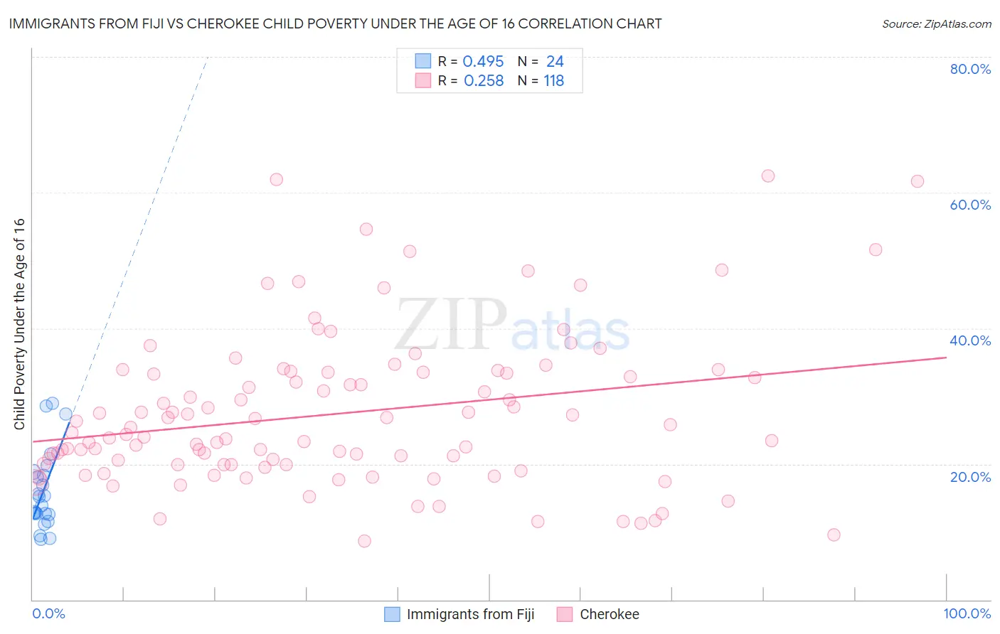 Immigrants from Fiji vs Cherokee Child Poverty Under the Age of 16