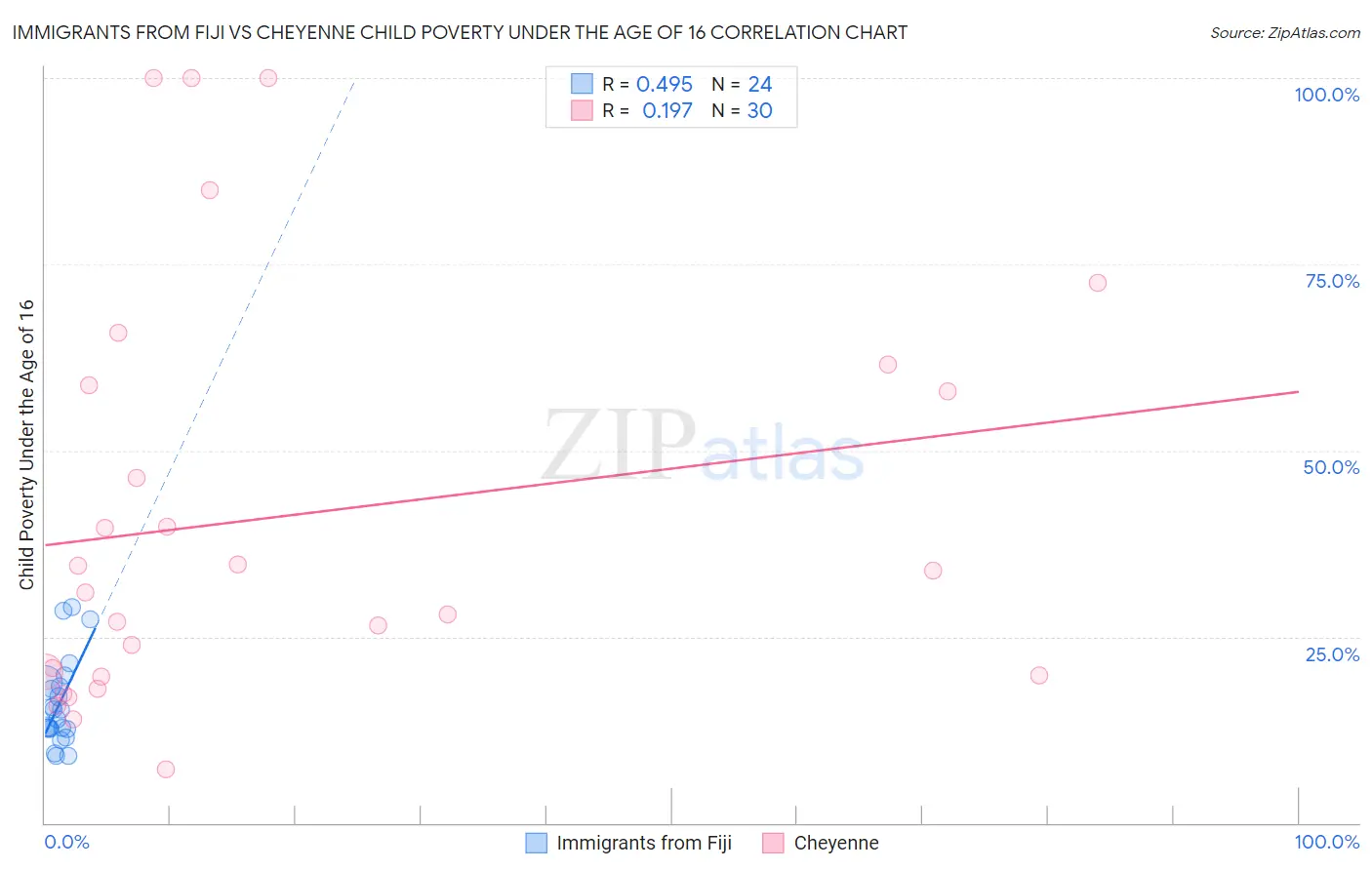 Immigrants from Fiji vs Cheyenne Child Poverty Under the Age of 16