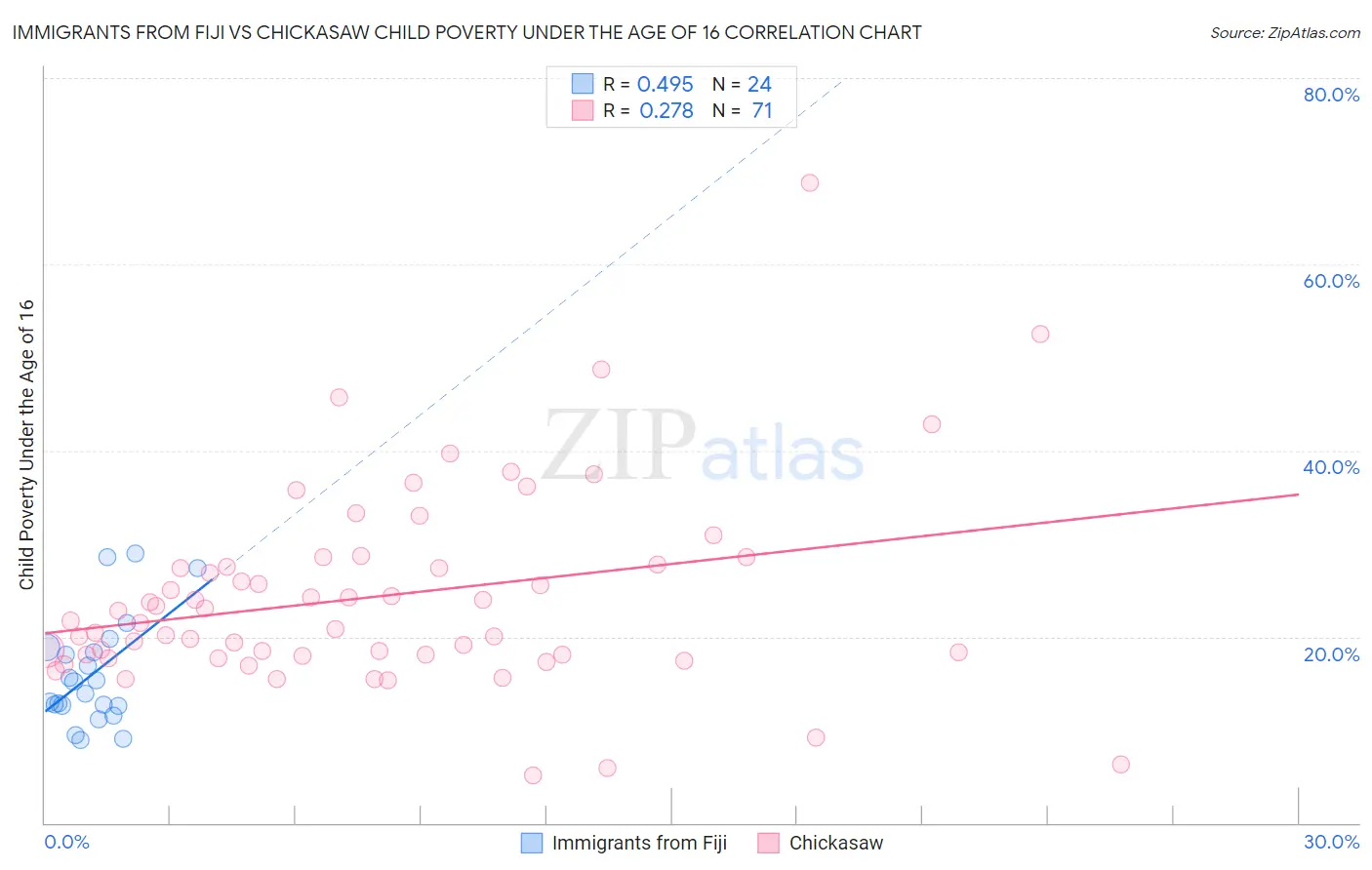 Immigrants from Fiji vs Chickasaw Child Poverty Under the Age of 16