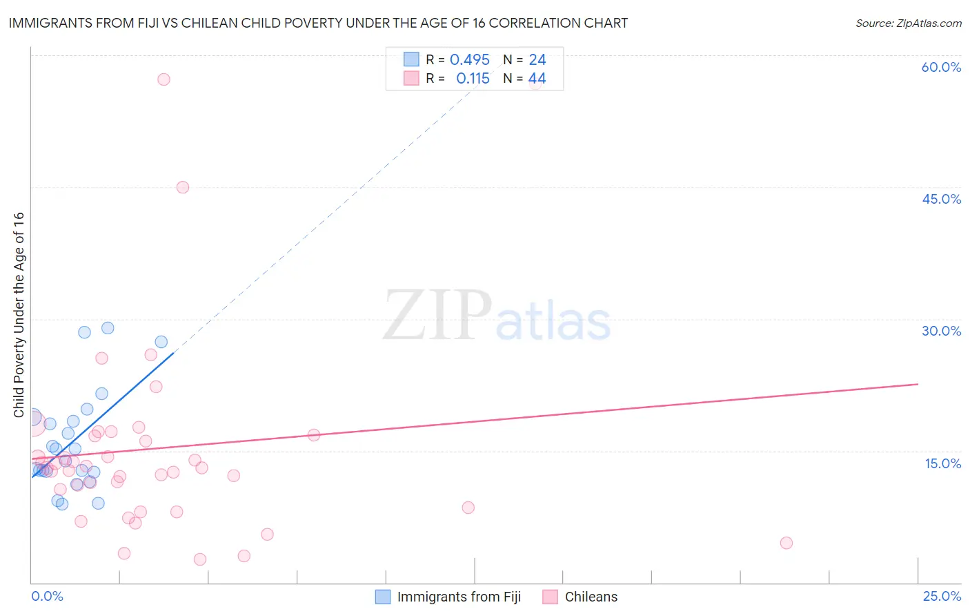 Immigrants from Fiji vs Chilean Child Poverty Under the Age of 16