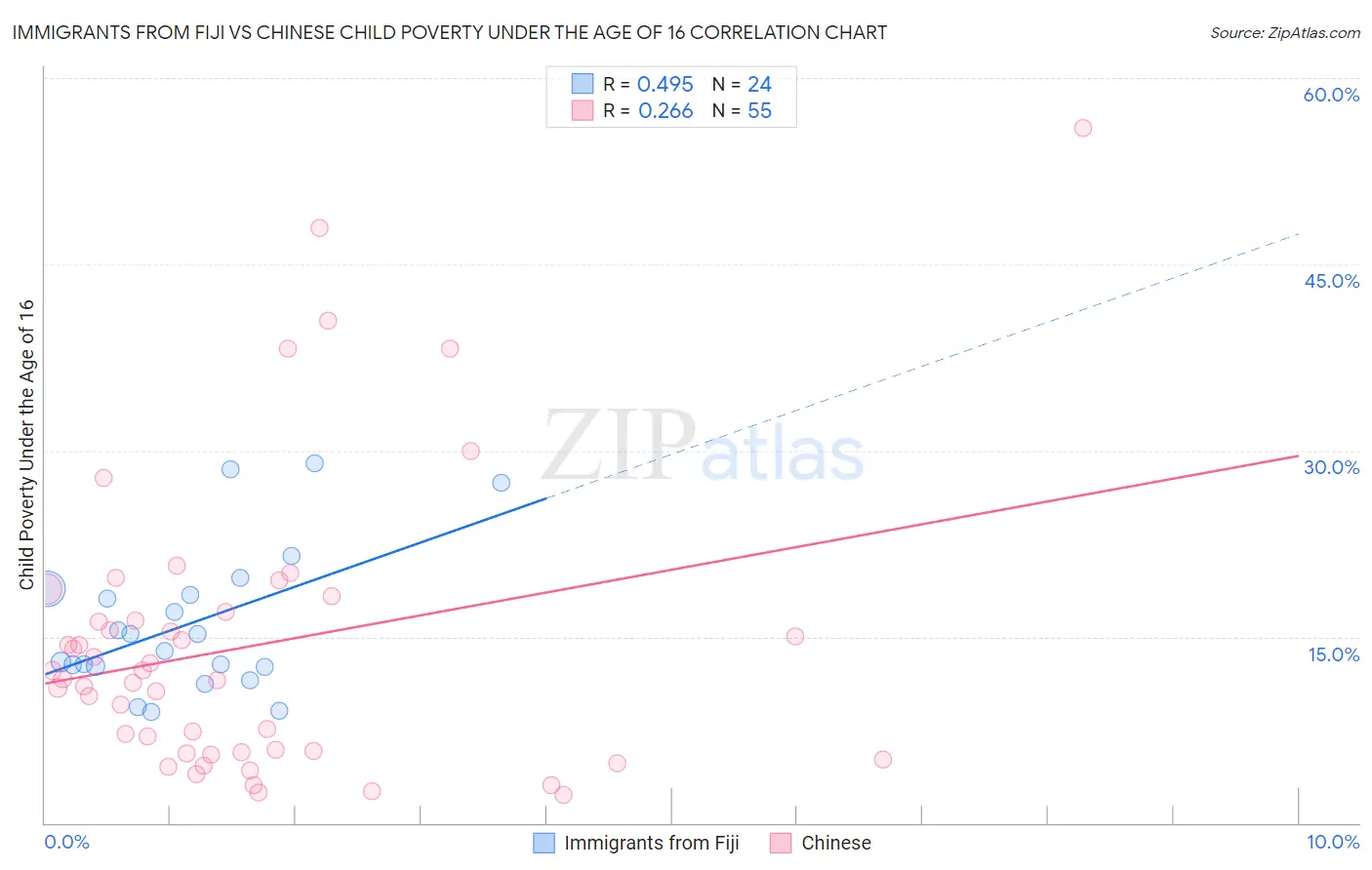 Immigrants from Fiji vs Chinese Child Poverty Under the Age of 16