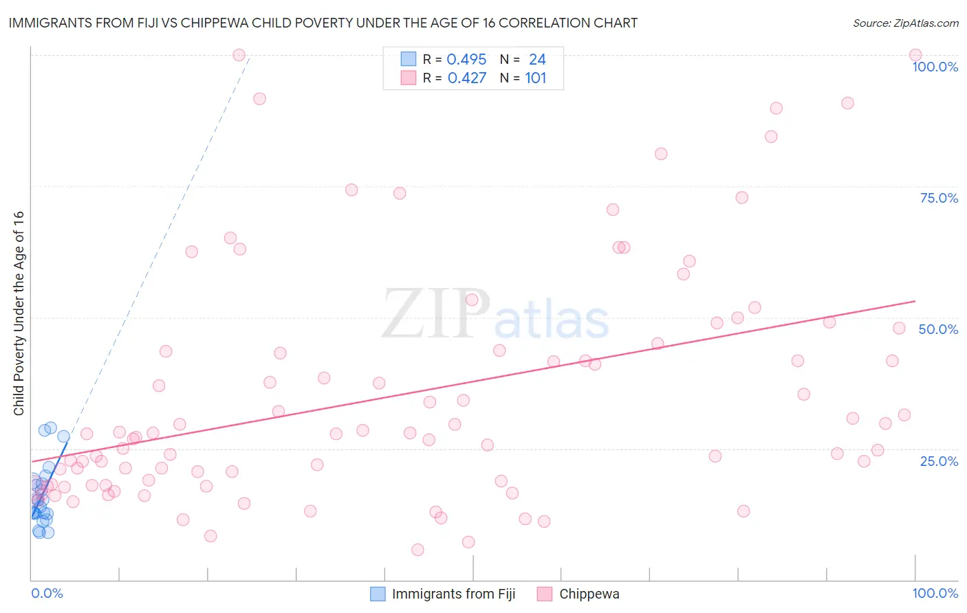 Immigrants from Fiji vs Chippewa Child Poverty Under the Age of 16