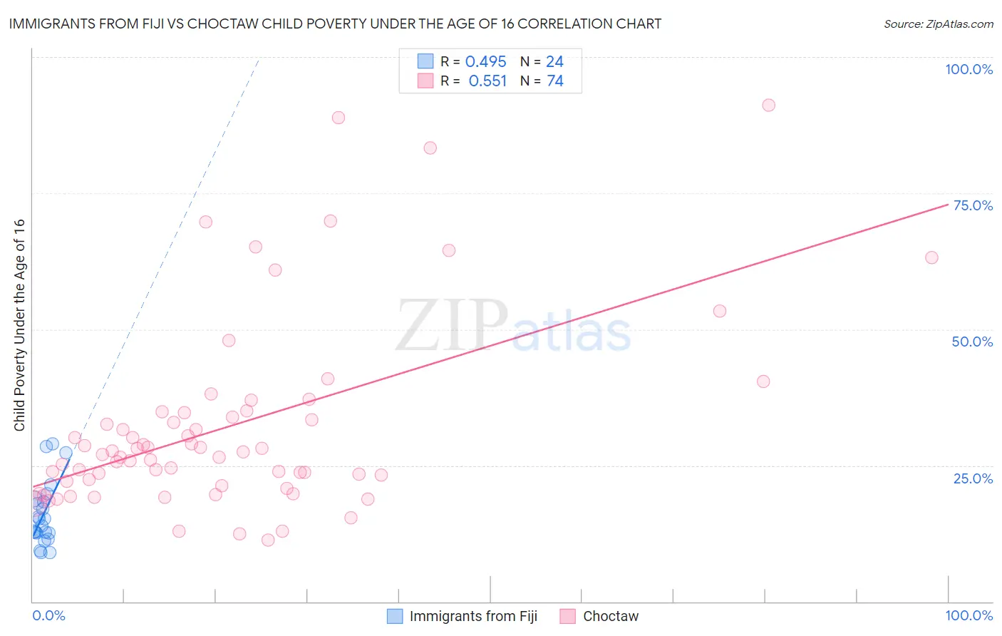 Immigrants from Fiji vs Choctaw Child Poverty Under the Age of 16