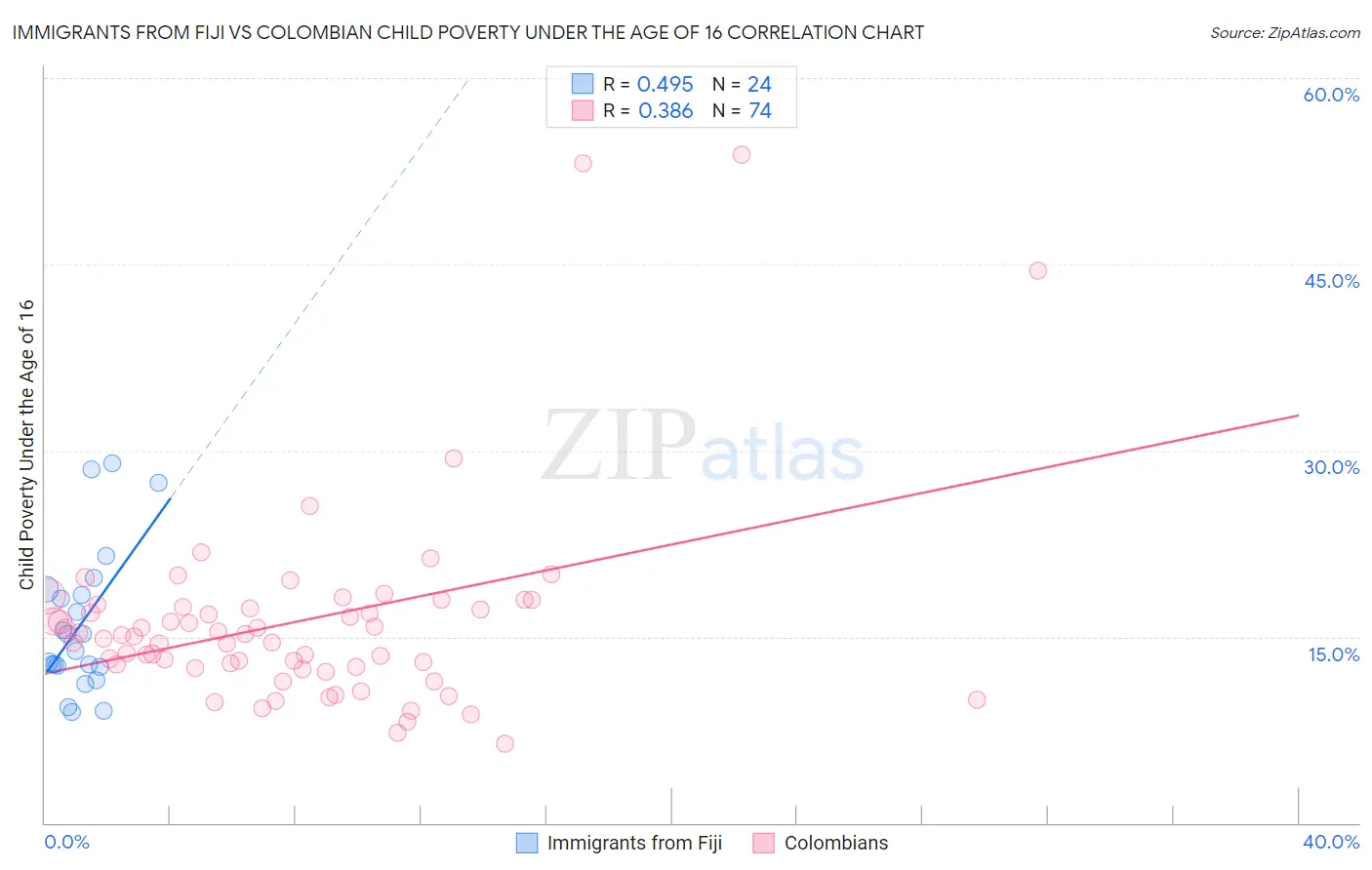 Immigrants from Fiji vs Colombian Child Poverty Under the Age of 16