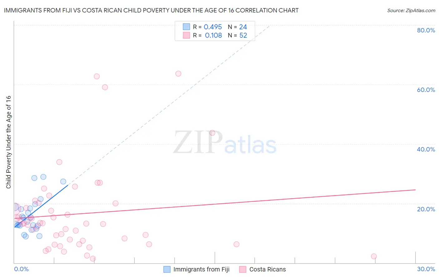 Immigrants from Fiji vs Costa Rican Child Poverty Under the Age of 16
