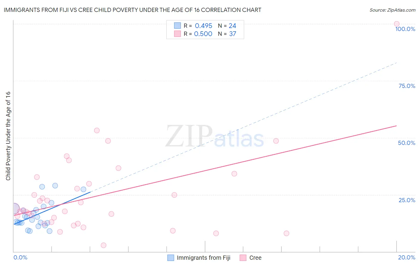 Immigrants from Fiji vs Cree Child Poverty Under the Age of 16