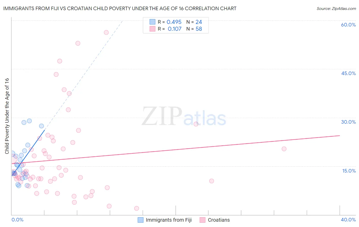 Immigrants from Fiji vs Croatian Child Poverty Under the Age of 16