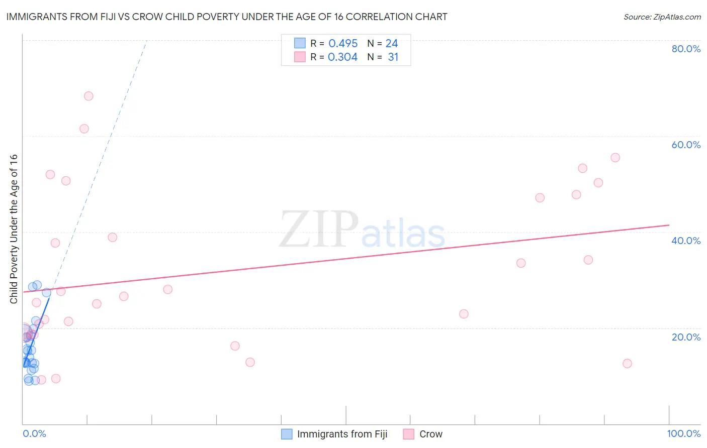 Immigrants from Fiji vs Crow Child Poverty Under the Age of 16