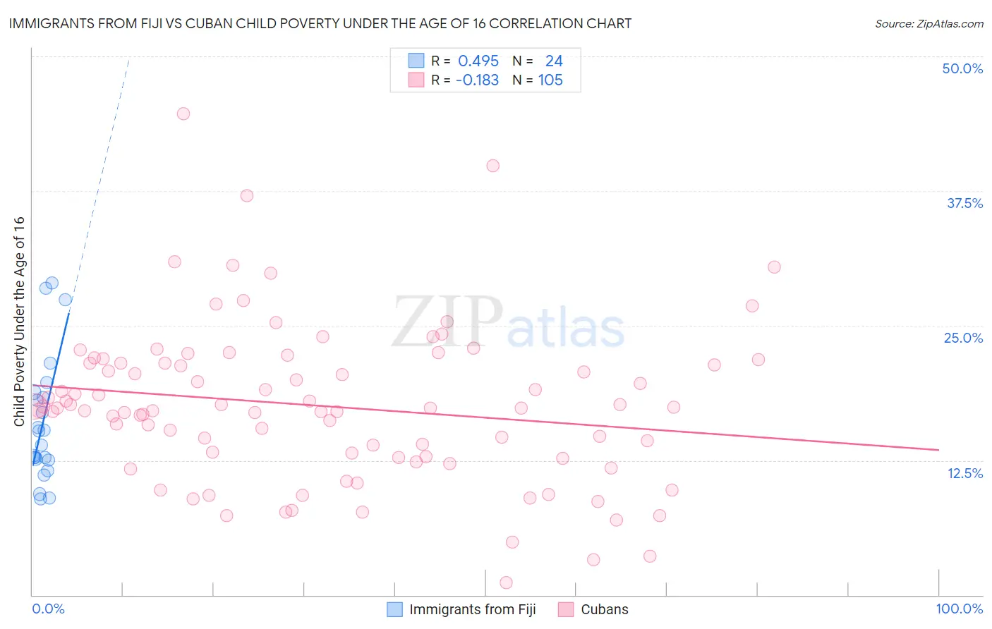 Immigrants from Fiji vs Cuban Child Poverty Under the Age of 16