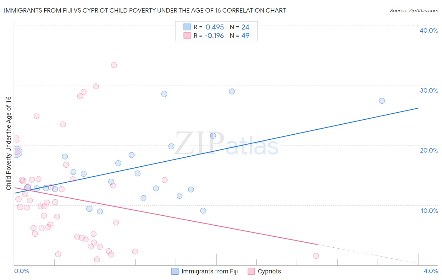 Immigrants from Fiji vs Cypriot Child Poverty Under the Age of 16