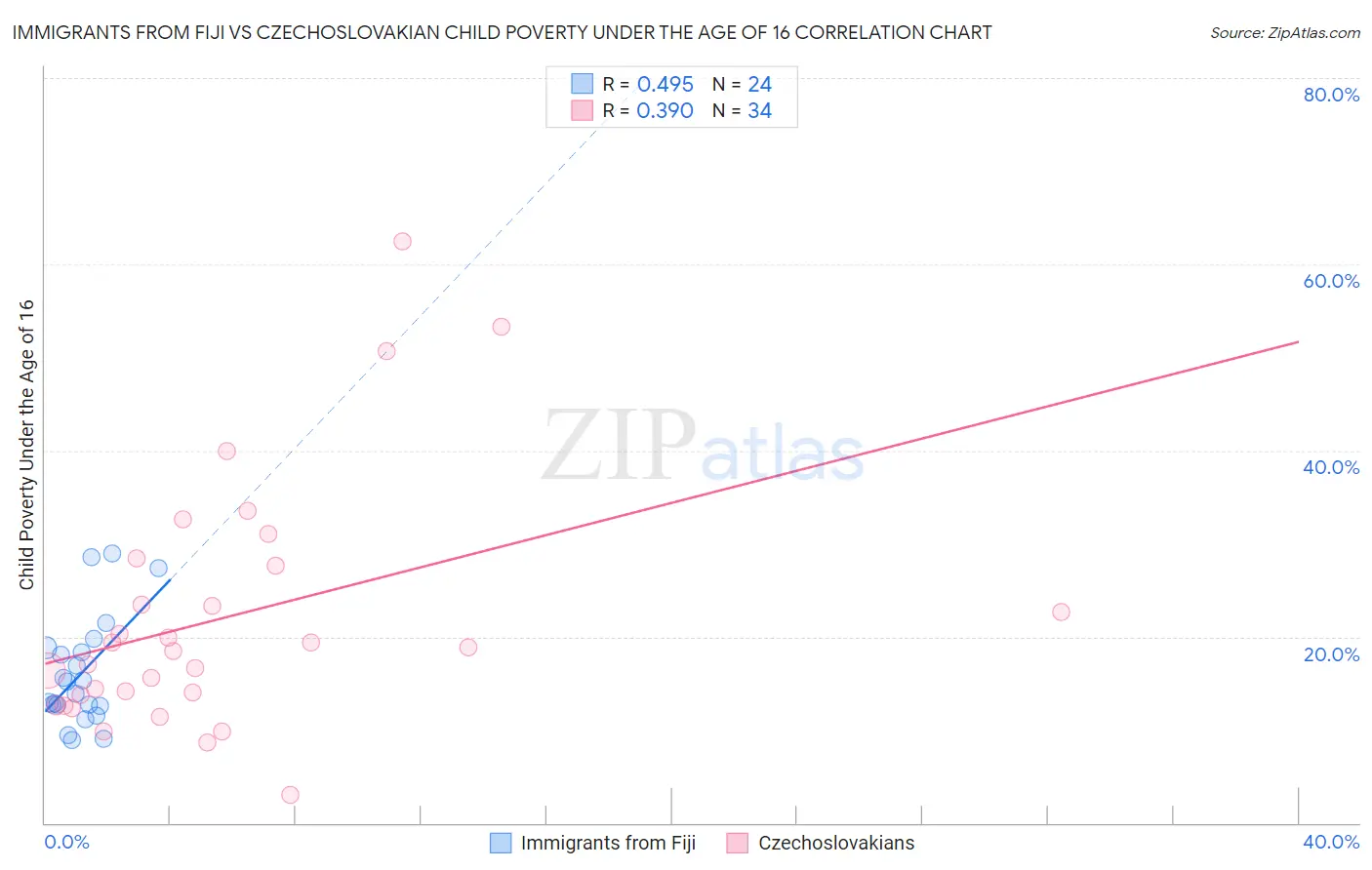 Immigrants from Fiji vs Czechoslovakian Child Poverty Under the Age of 16