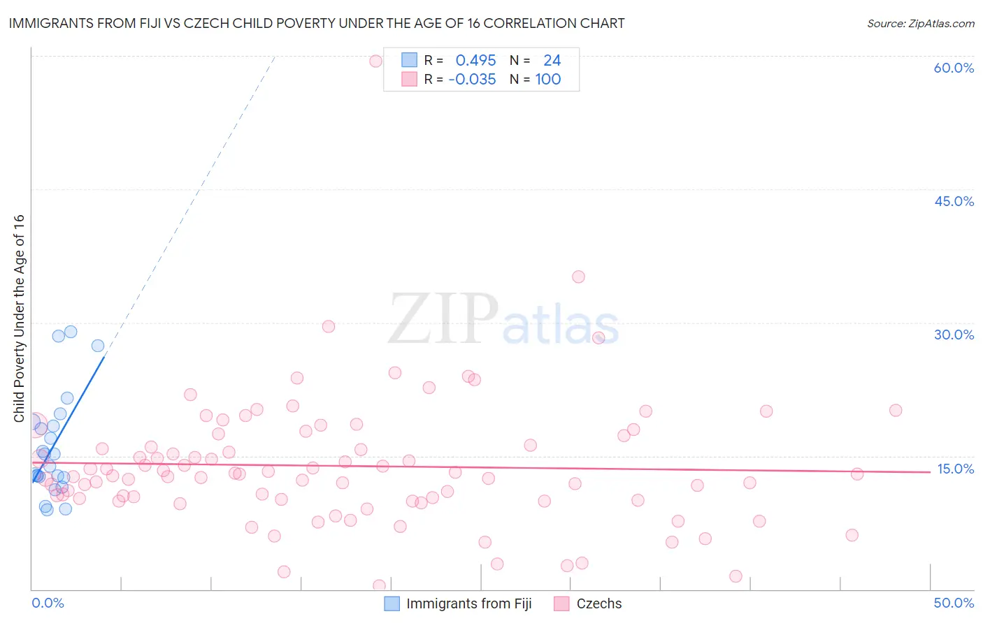 Immigrants from Fiji vs Czech Child Poverty Under the Age of 16