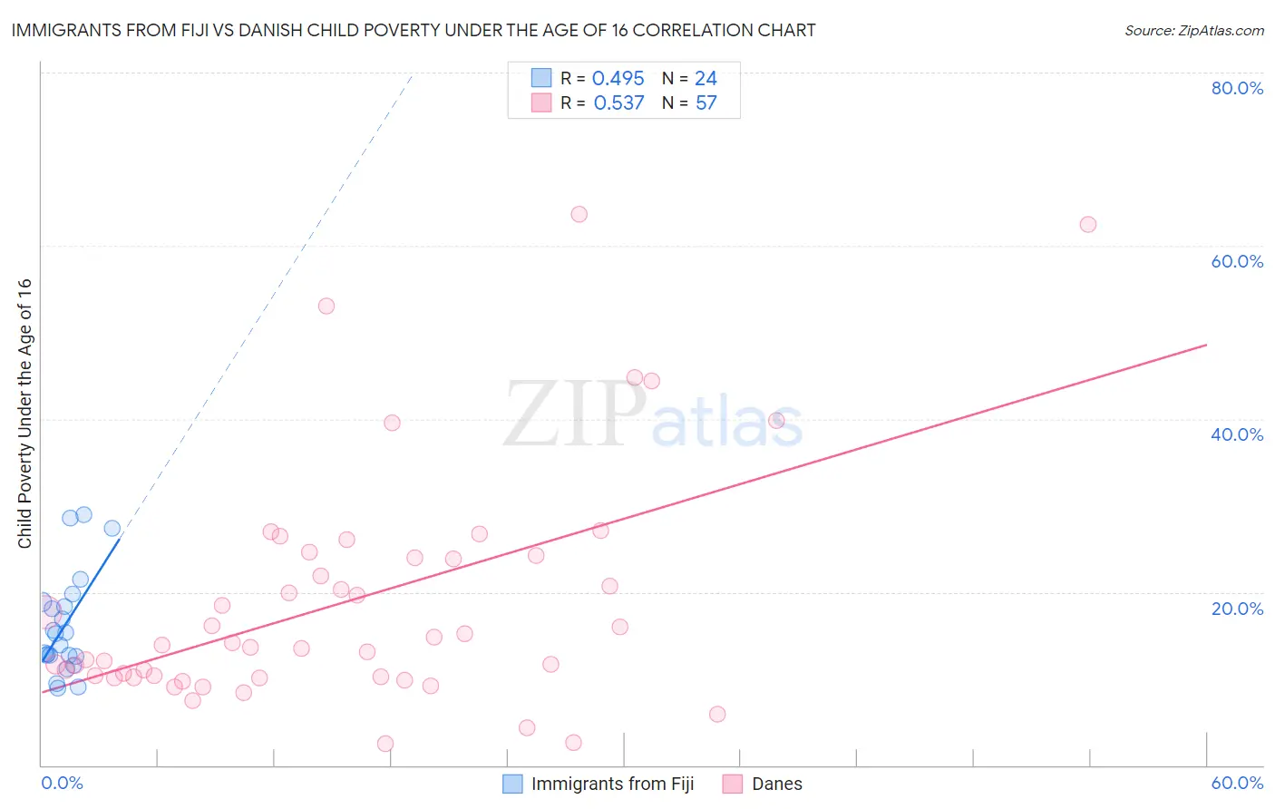 Immigrants from Fiji vs Danish Child Poverty Under the Age of 16