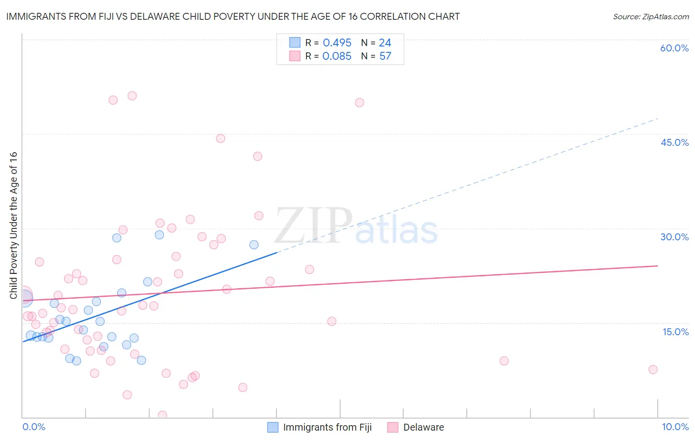 Immigrants from Fiji vs Delaware Child Poverty Under the Age of 16
