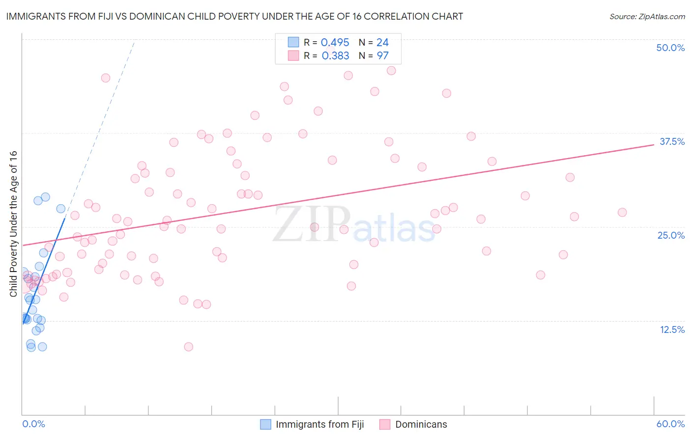 Immigrants from Fiji vs Dominican Child Poverty Under the Age of 16