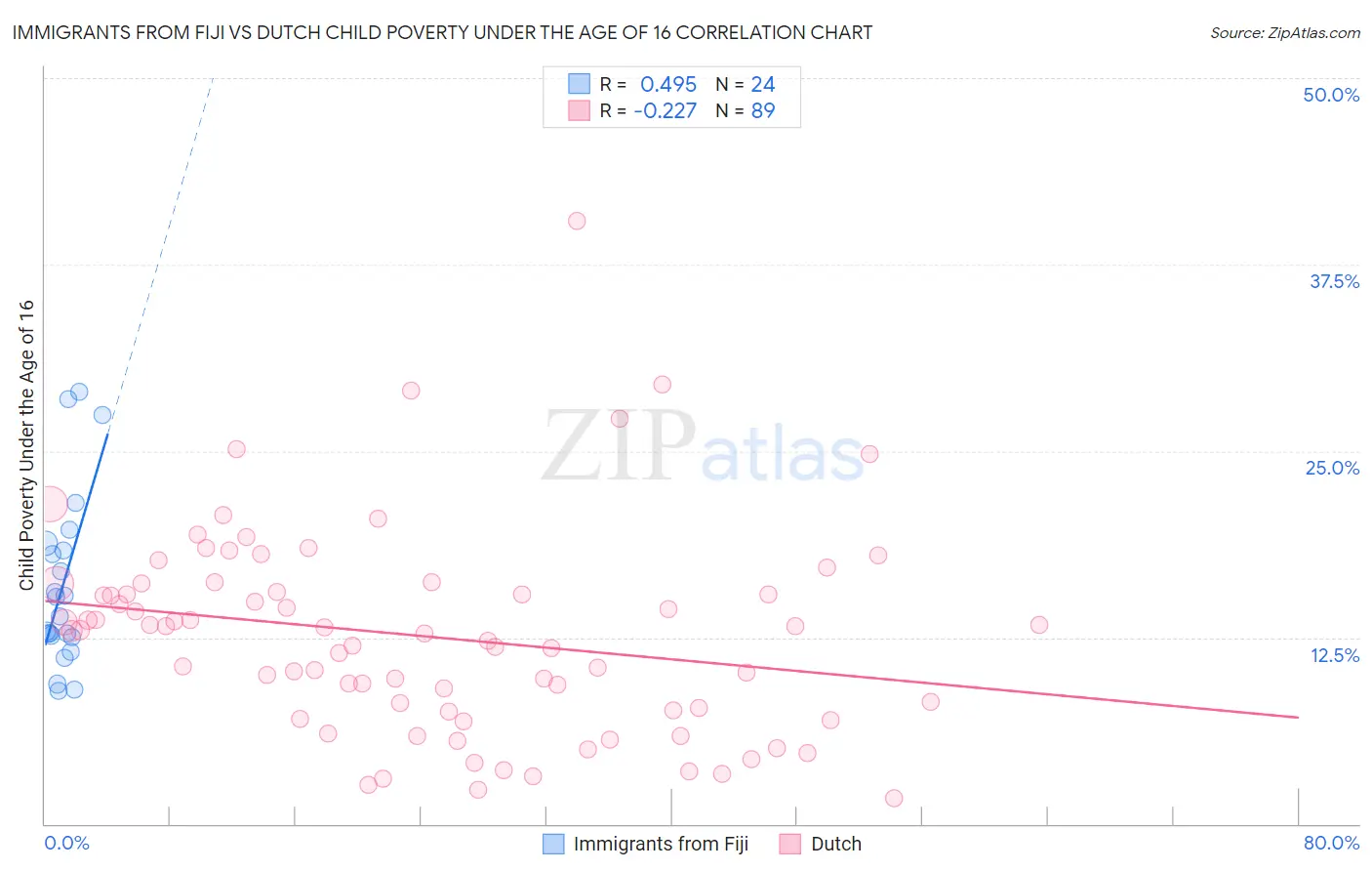 Immigrants from Fiji vs Dutch Child Poverty Under the Age of 16