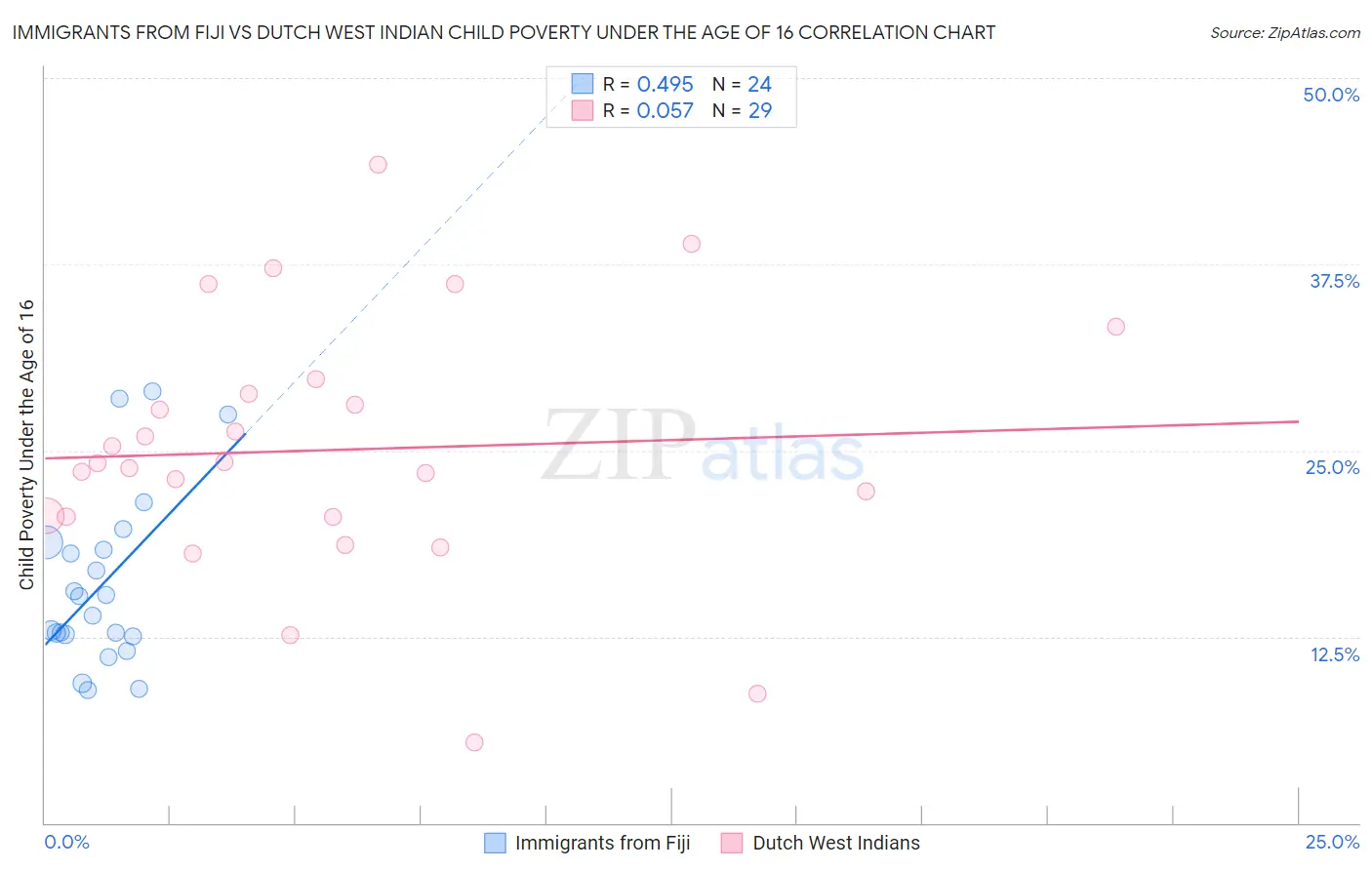 Immigrants from Fiji vs Dutch West Indian Child Poverty Under the Age of 16