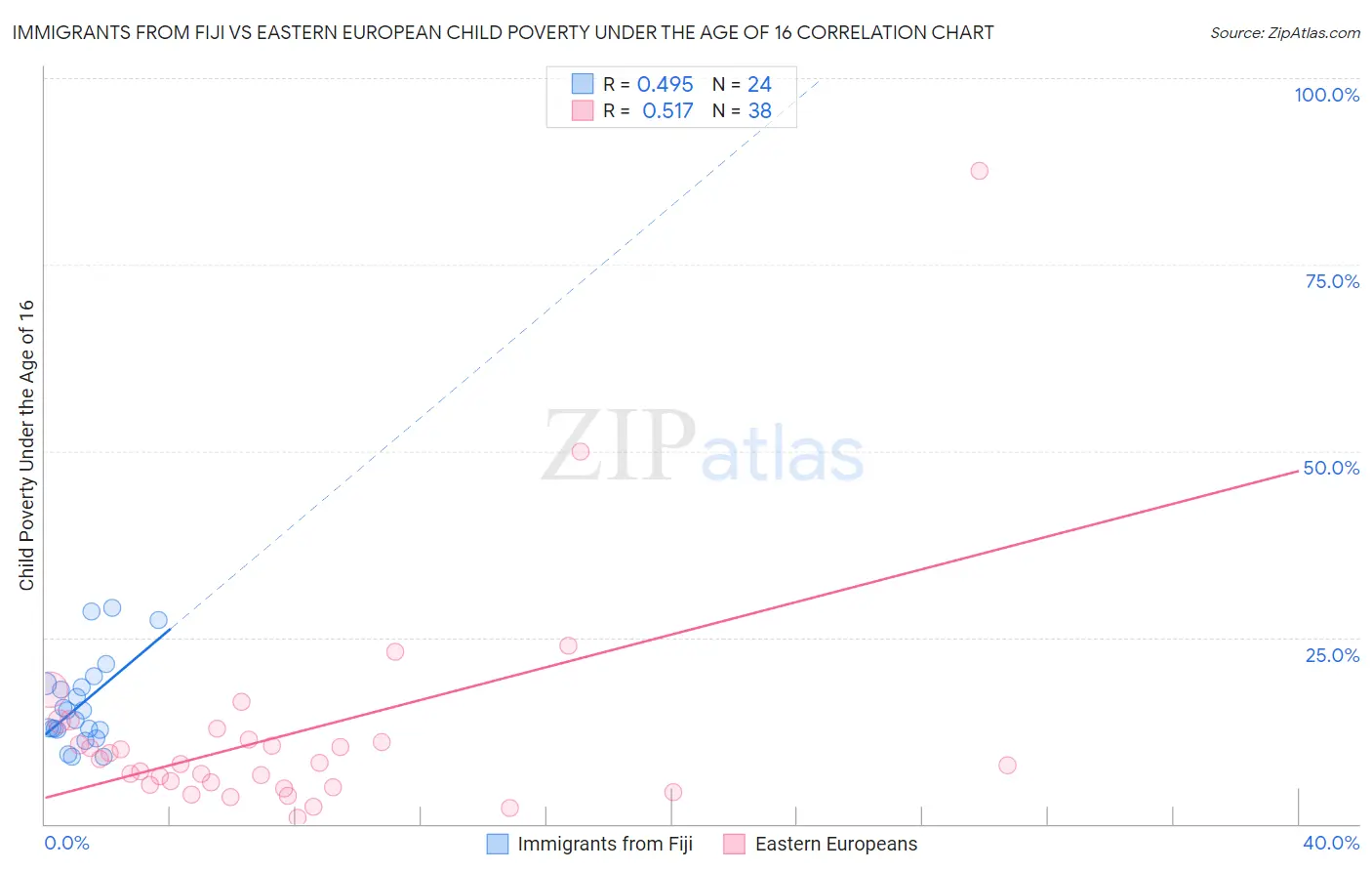 Immigrants from Fiji vs Eastern European Child Poverty Under the Age of 16