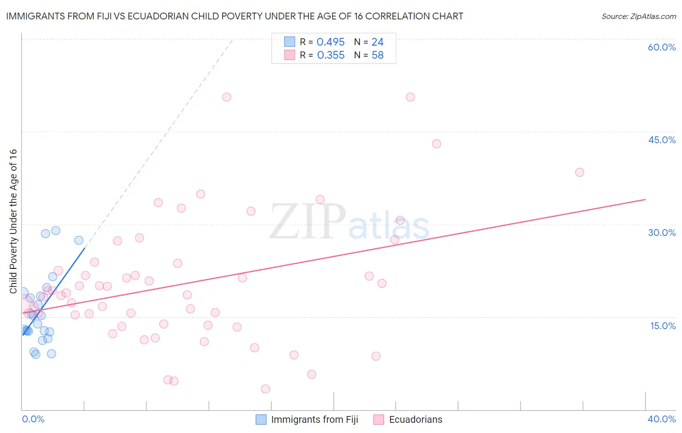 Immigrants from Fiji vs Ecuadorian Child Poverty Under the Age of 16