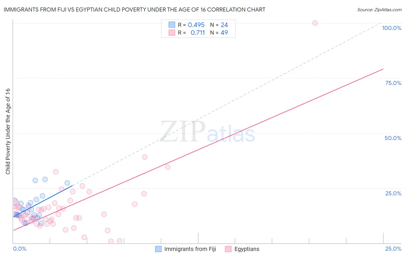 Immigrants from Fiji vs Egyptian Child Poverty Under the Age of 16