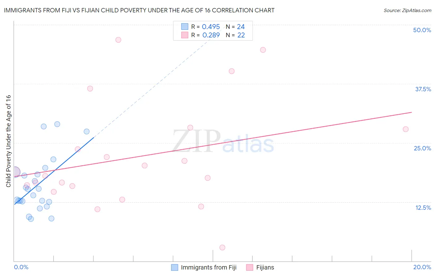 Immigrants from Fiji vs Fijian Child Poverty Under the Age of 16