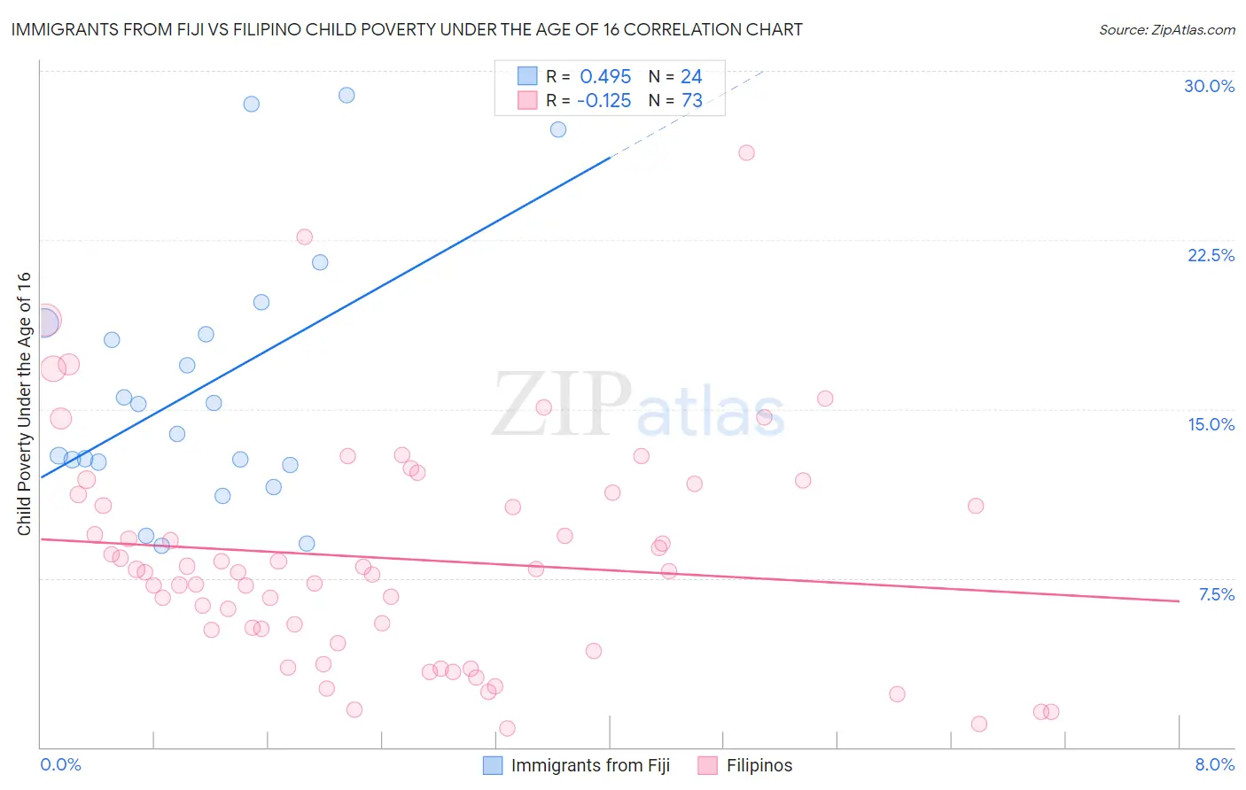 Immigrants from Fiji vs Filipino Child Poverty Under the Age of 16