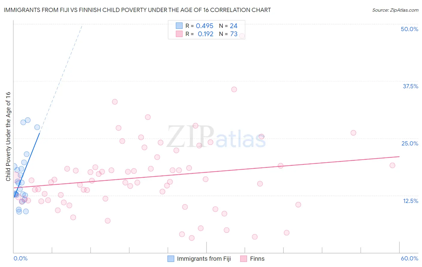 Immigrants from Fiji vs Finnish Child Poverty Under the Age of 16
