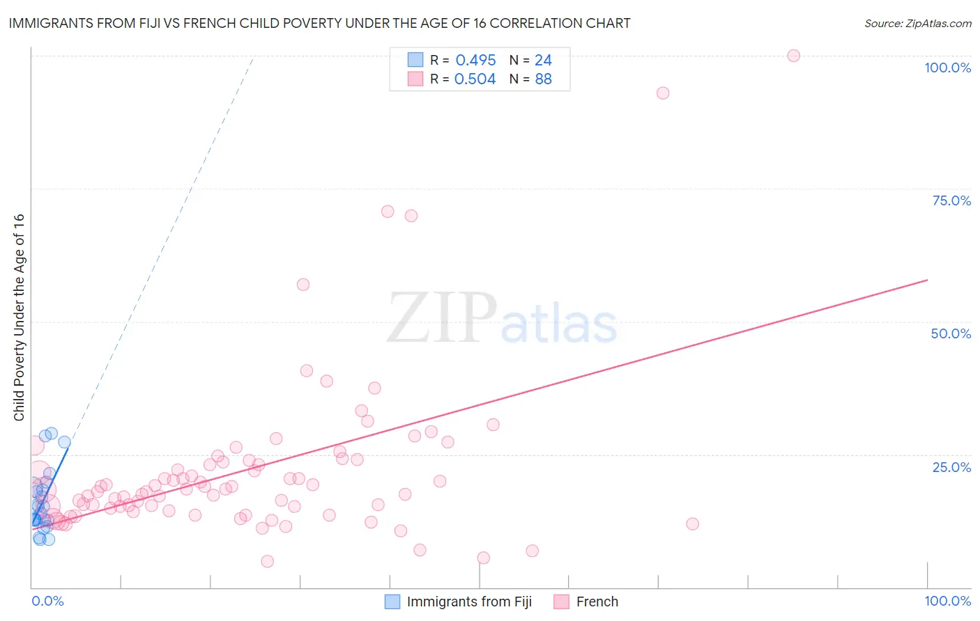 Immigrants from Fiji vs French Child Poverty Under the Age of 16