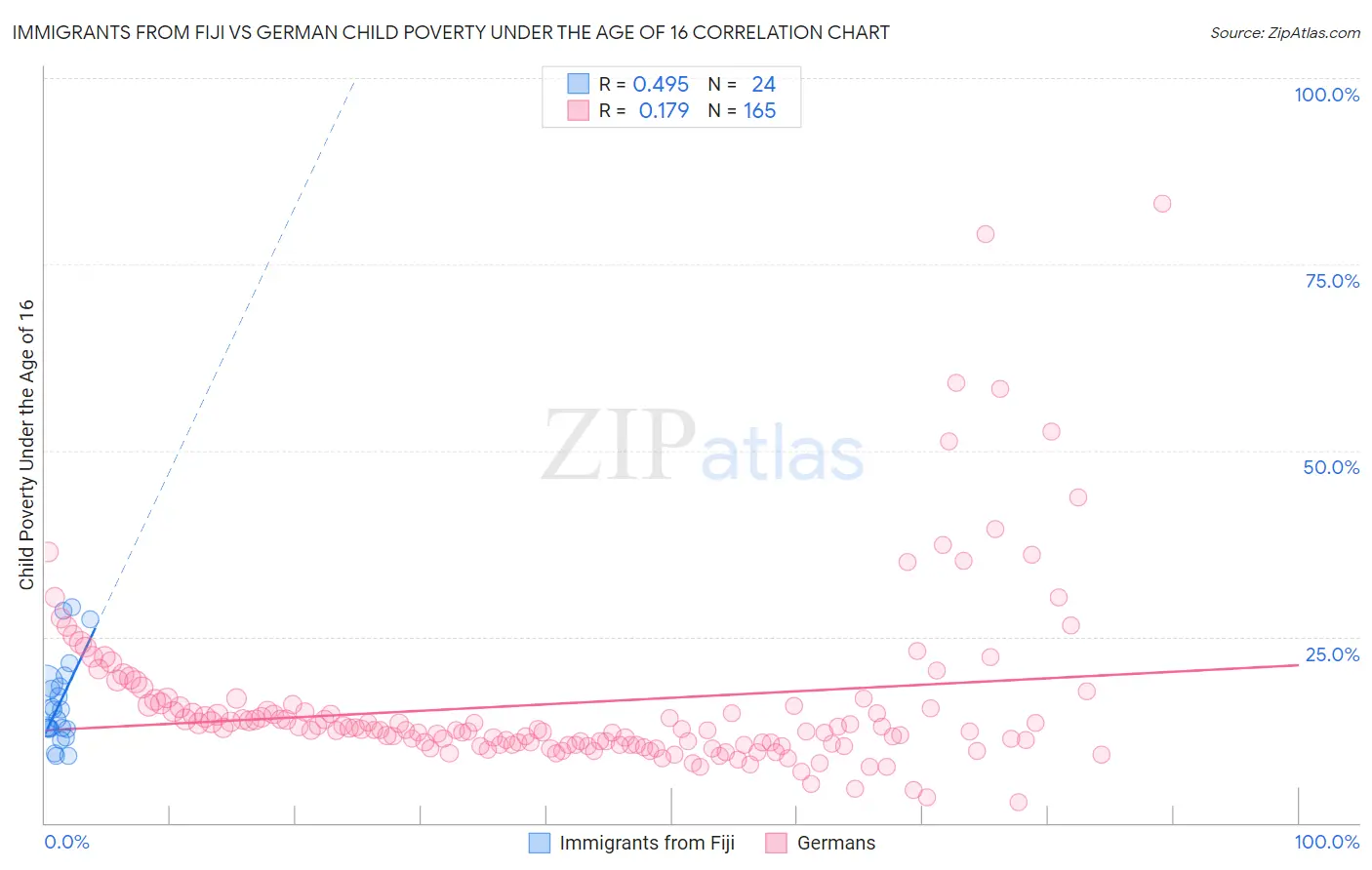 Immigrants from Fiji vs German Child Poverty Under the Age of 16