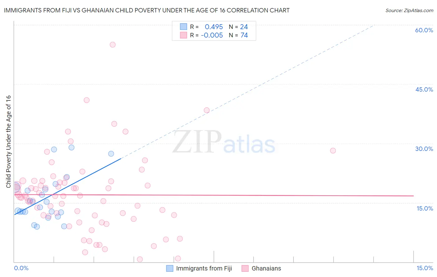 Immigrants from Fiji vs Ghanaian Child Poverty Under the Age of 16