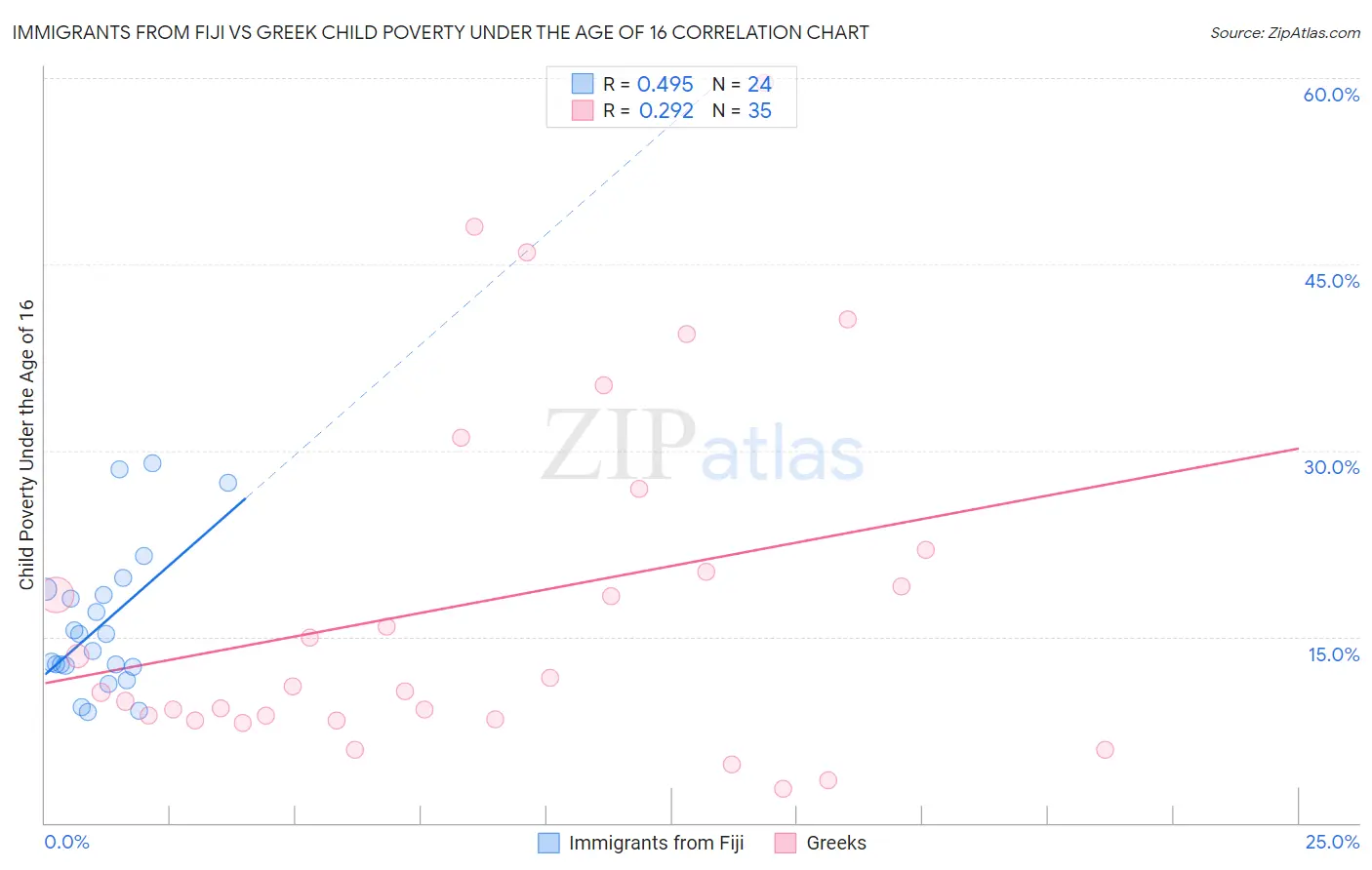 Immigrants from Fiji vs Greek Child Poverty Under the Age of 16